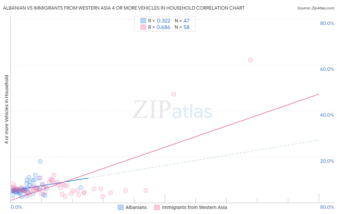 Albanian vs Immigrants from Western Asia 4 or more Vehicles in Household