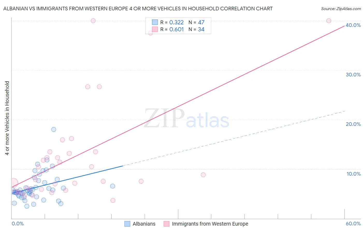 Albanian vs Immigrants from Western Europe 4 or more Vehicles in Household
