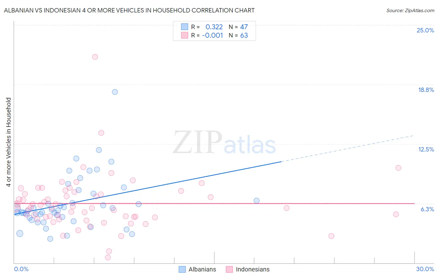 Albanian vs Indonesian 4 or more Vehicles in Household