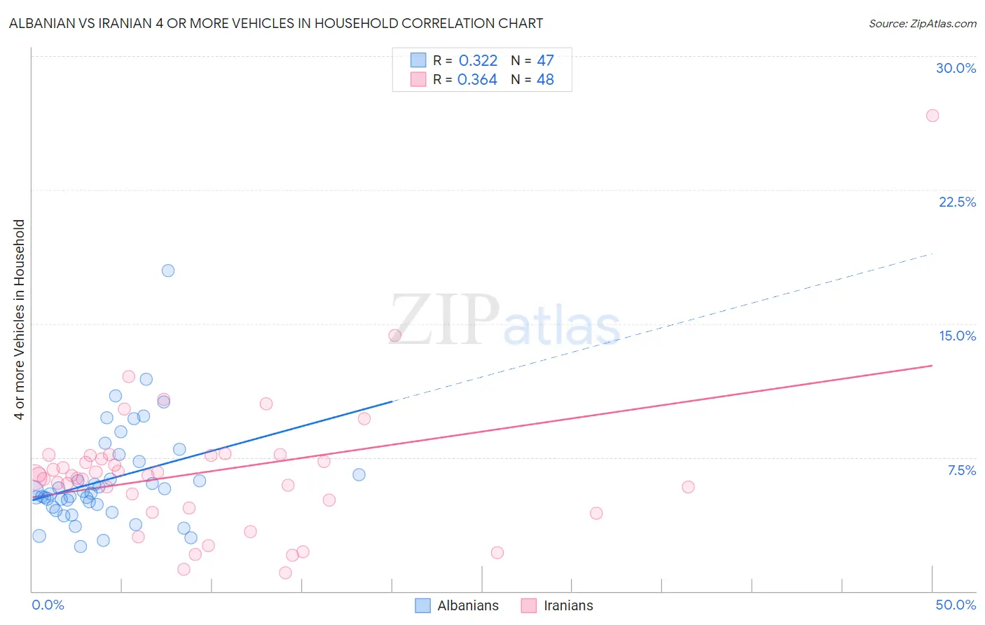 Albanian vs Iranian 4 or more Vehicles in Household