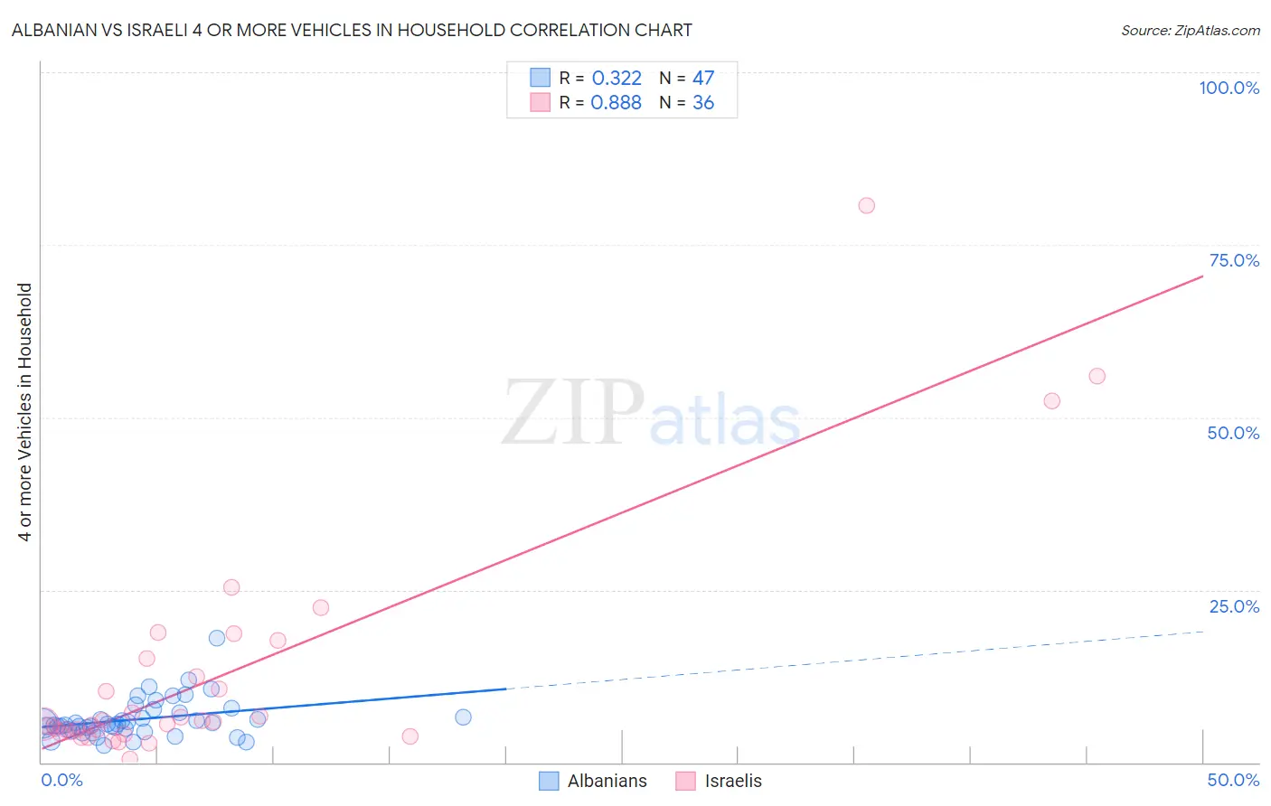 Albanian vs Israeli 4 or more Vehicles in Household