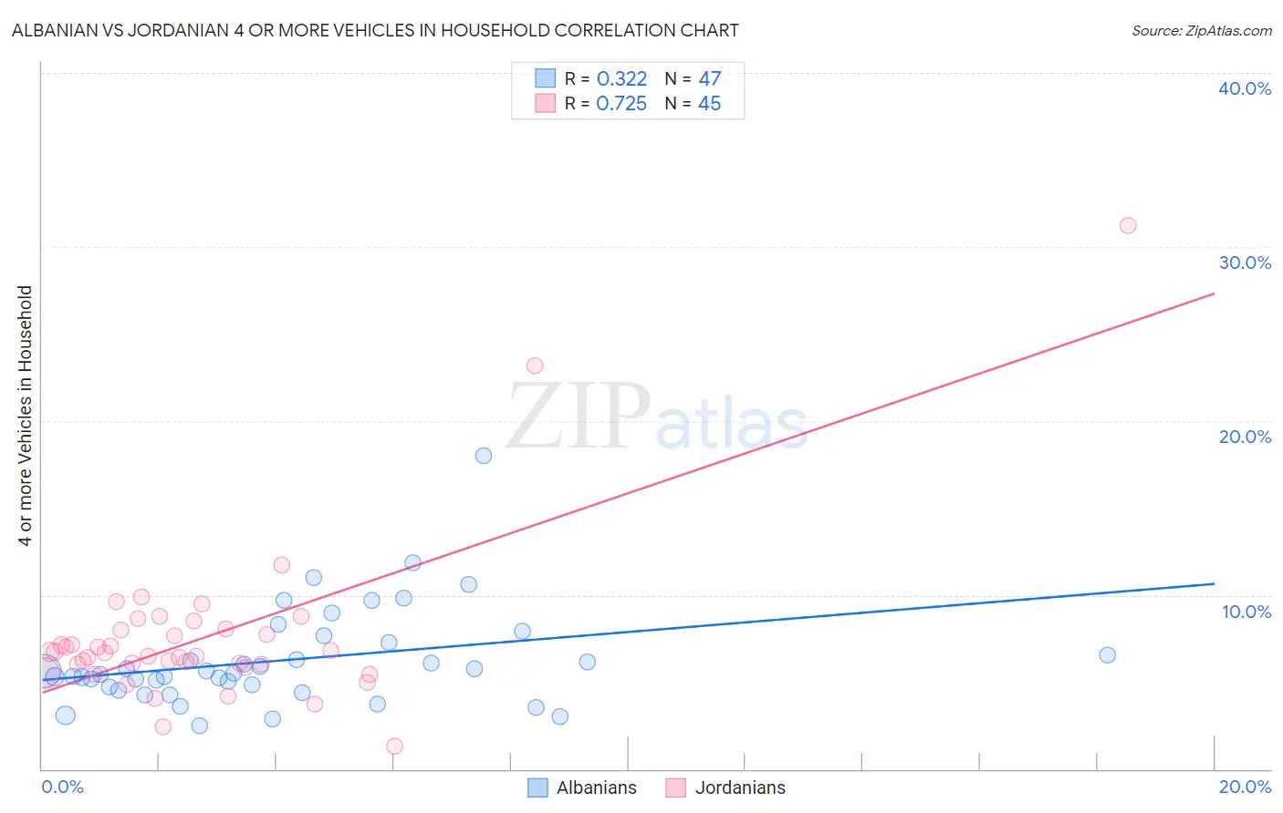 Albanian vs Jordanian 4 or more Vehicles in Household