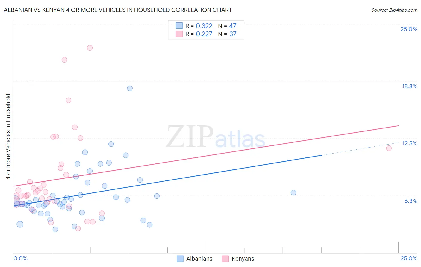 Albanian vs Kenyan 4 or more Vehicles in Household