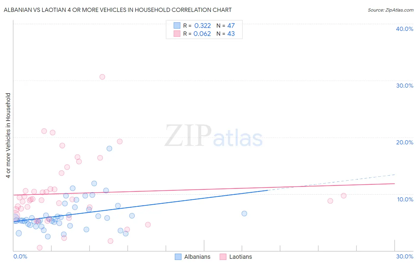 Albanian vs Laotian 4 or more Vehicles in Household