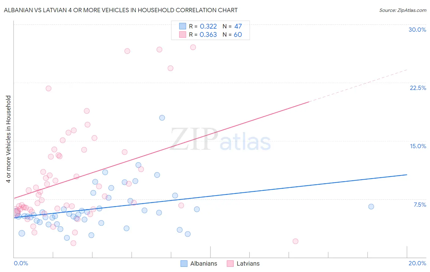 Albanian vs Latvian 4 or more Vehicles in Household