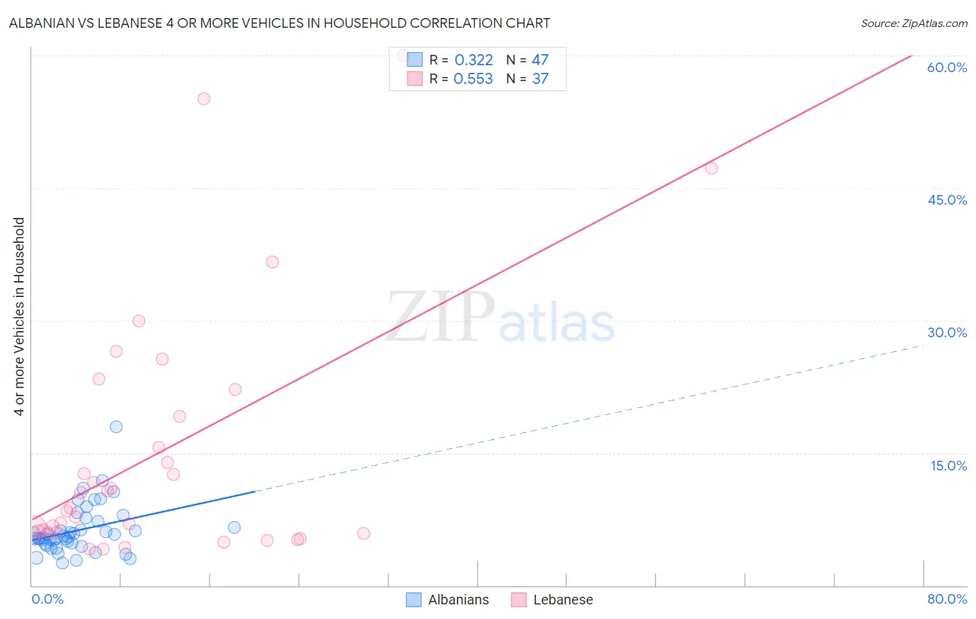 Albanian vs Lebanese 4 or more Vehicles in Household