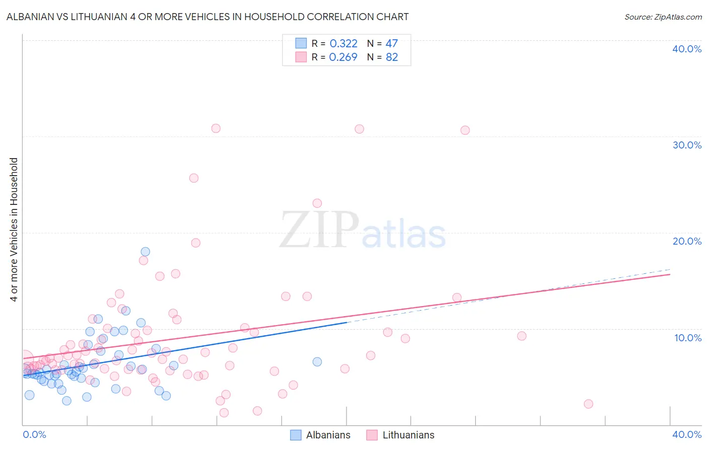 Albanian vs Lithuanian 4 or more Vehicles in Household