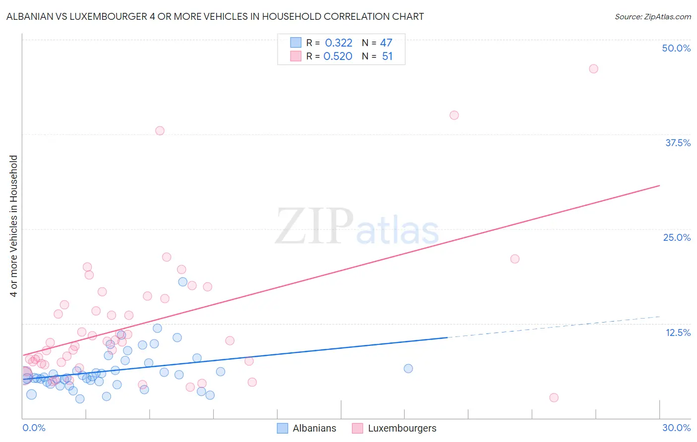 Albanian vs Luxembourger 4 or more Vehicles in Household