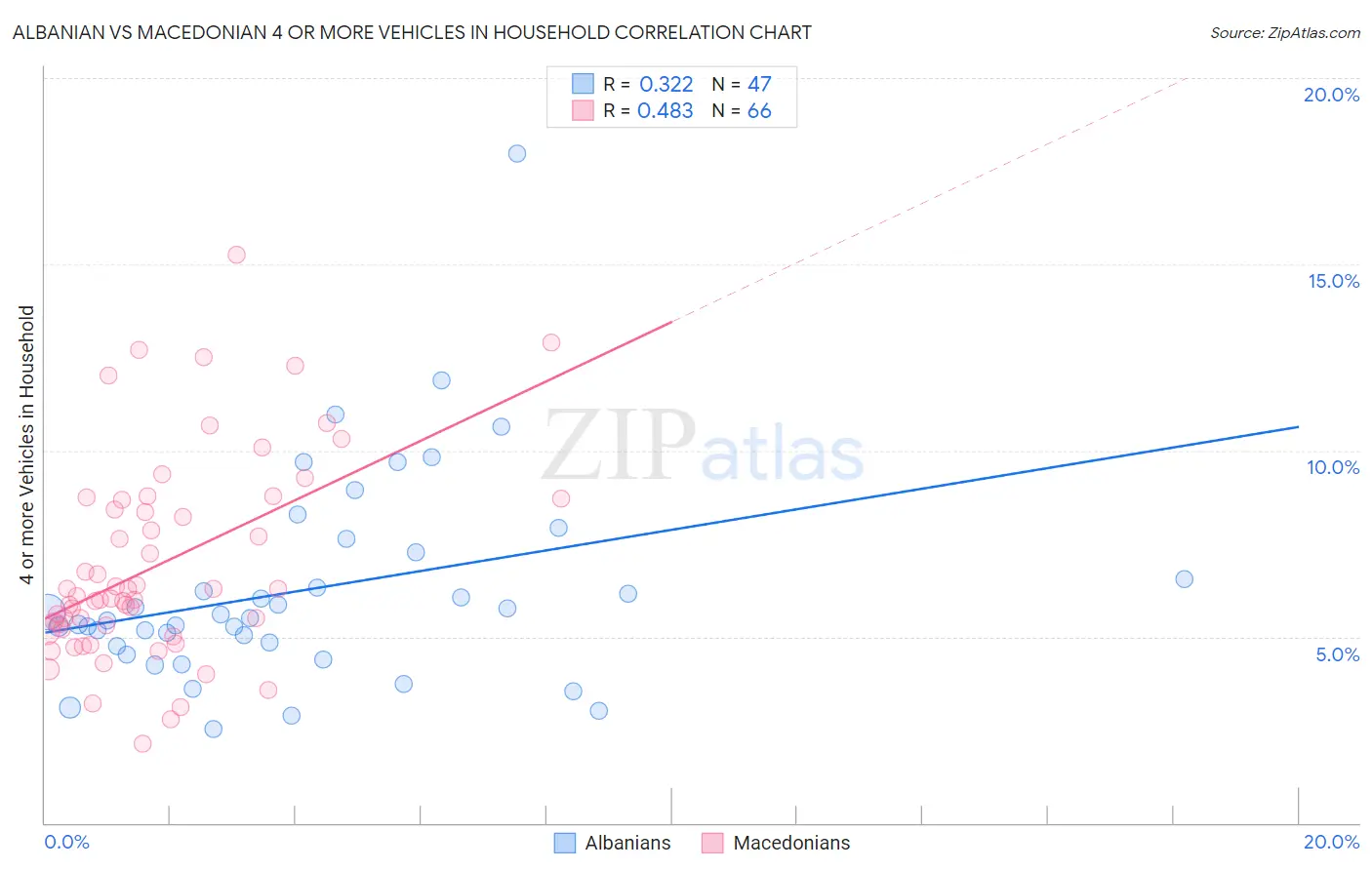 Albanian vs Macedonian 4 or more Vehicles in Household