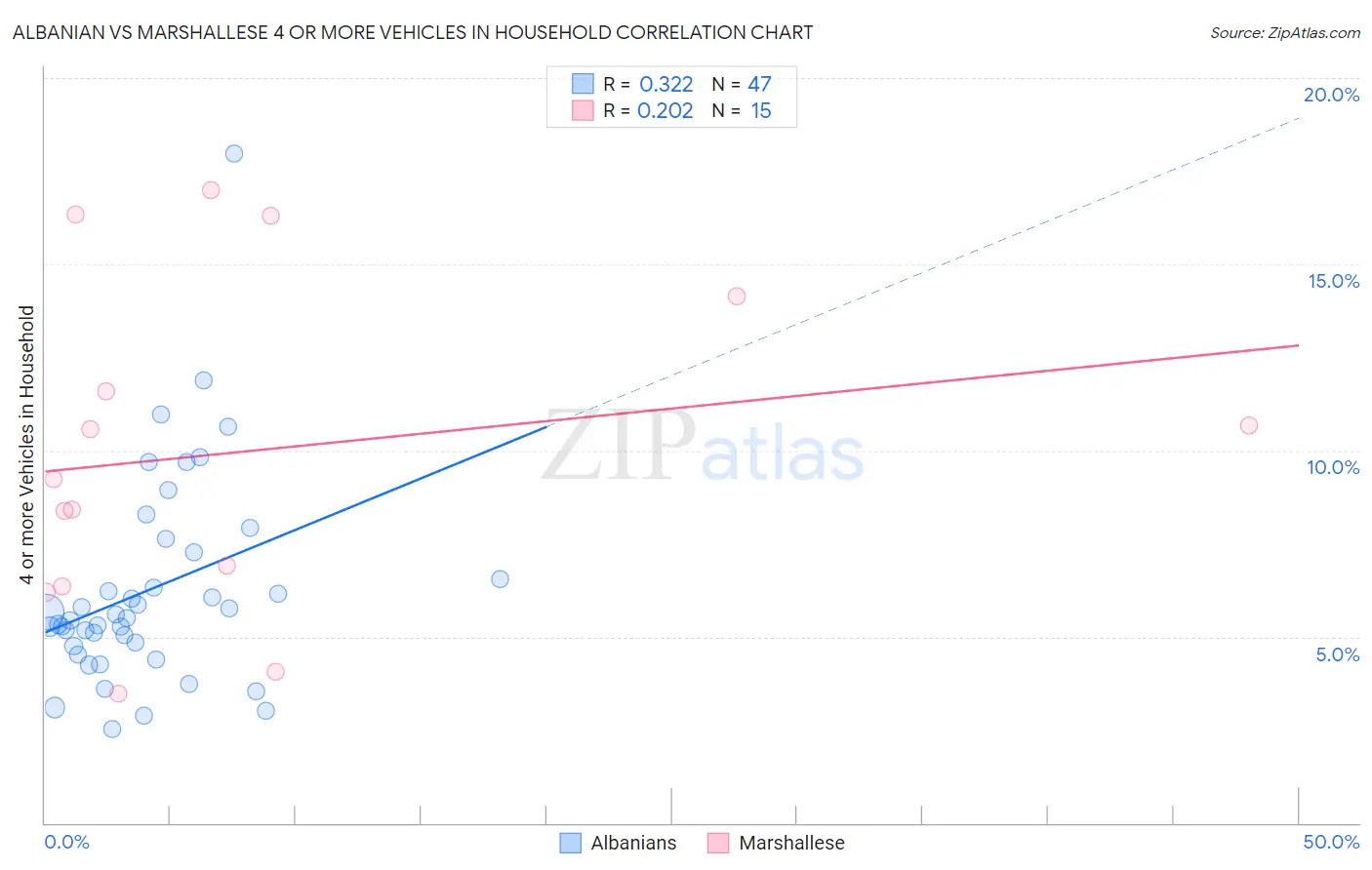 Albanian vs Marshallese 4 or more Vehicles in Household