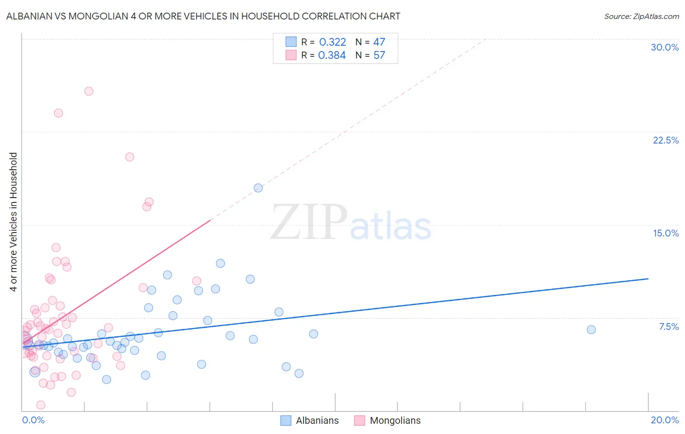 Albanian vs Mongolian 4 or more Vehicles in Household