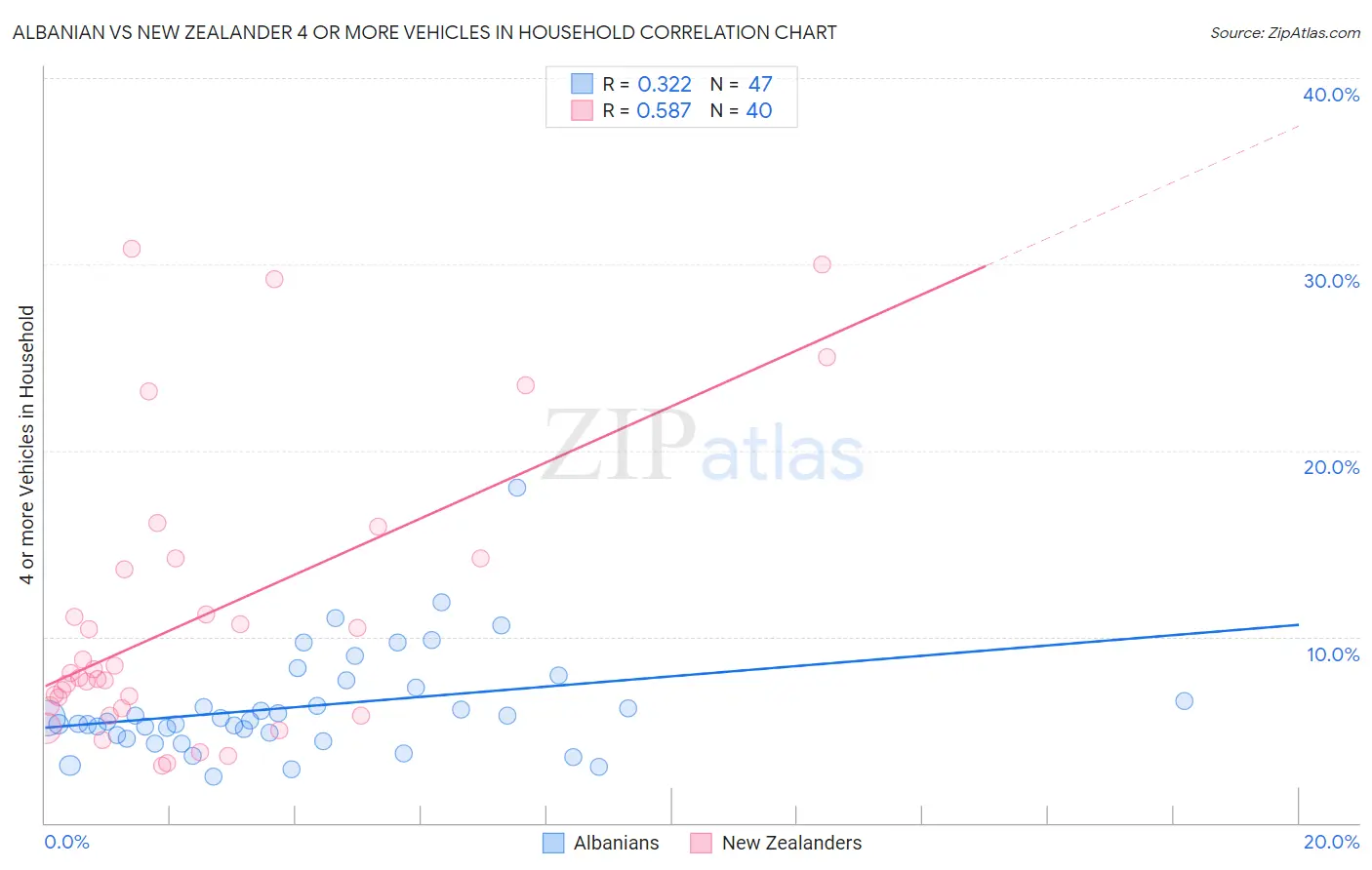 Albanian vs New Zealander 4 or more Vehicles in Household