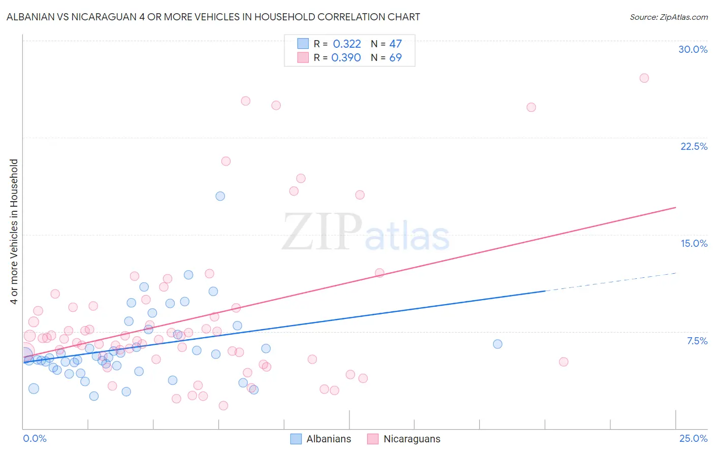 Albanian vs Nicaraguan 4 or more Vehicles in Household
