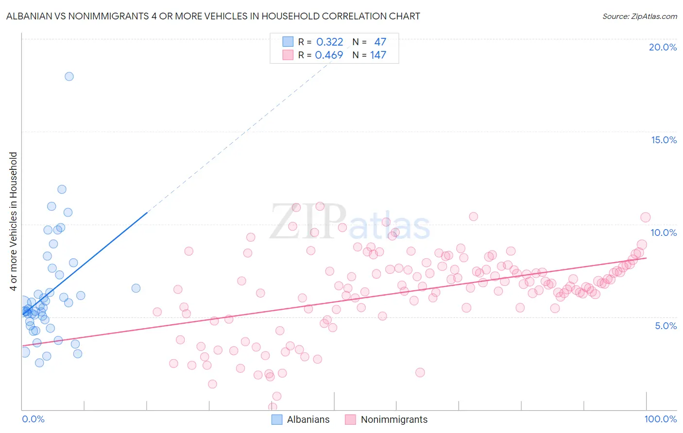 Albanian vs Nonimmigrants 4 or more Vehicles in Household
