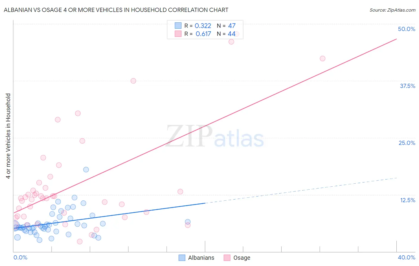 Albanian vs Osage 4 or more Vehicles in Household