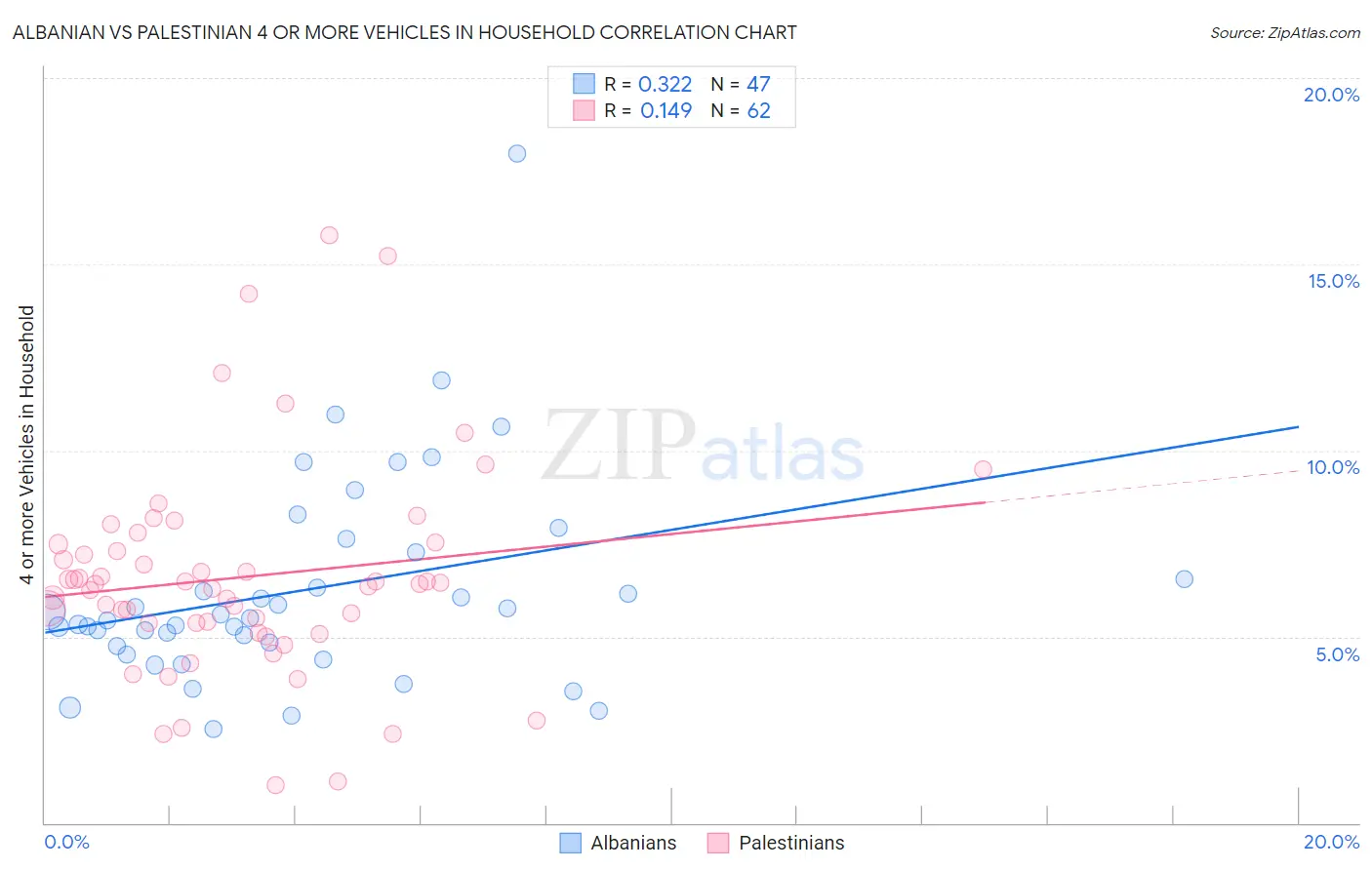 Albanian vs Palestinian 4 or more Vehicles in Household