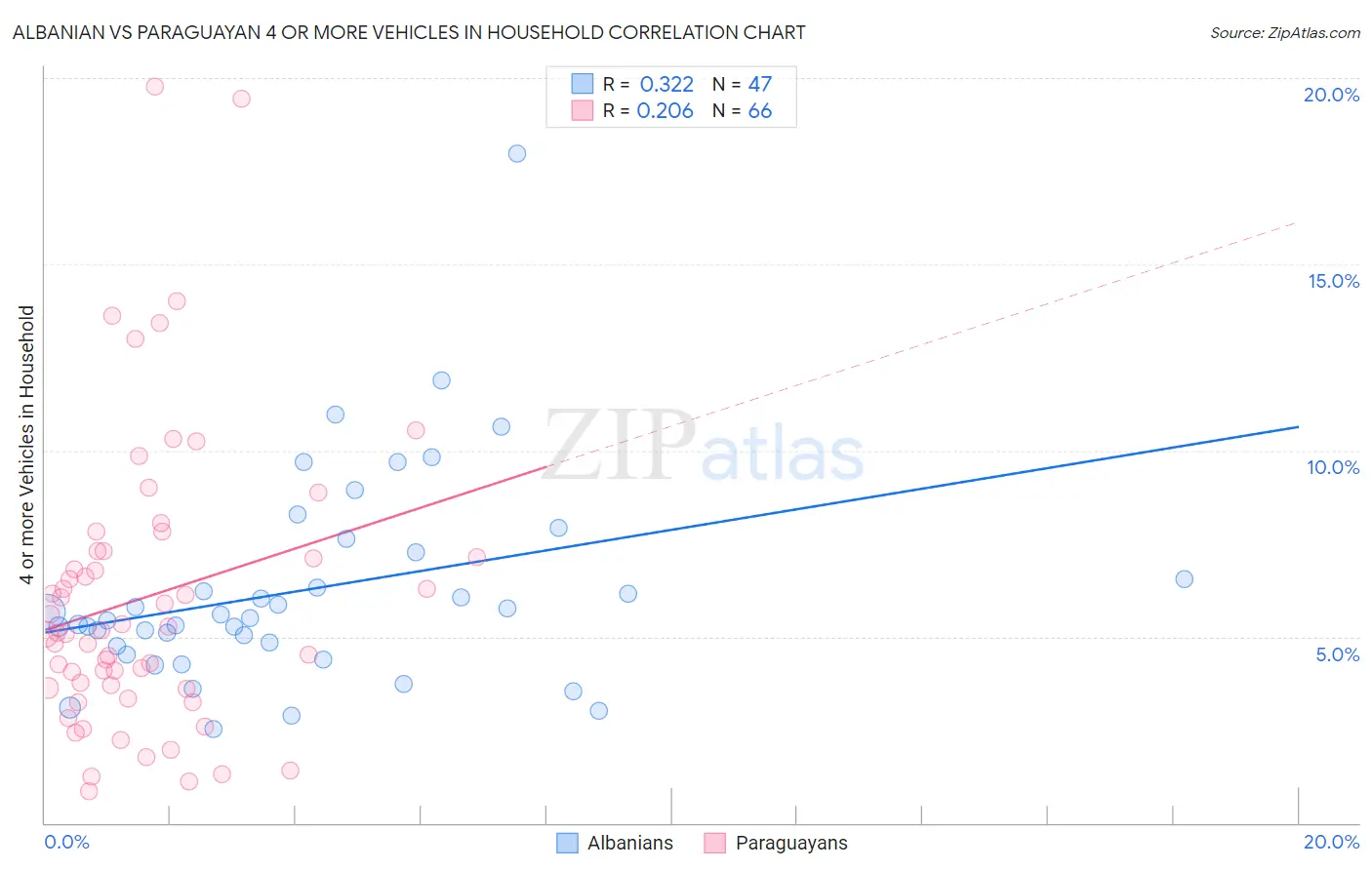 Albanian vs Paraguayan 4 or more Vehicles in Household