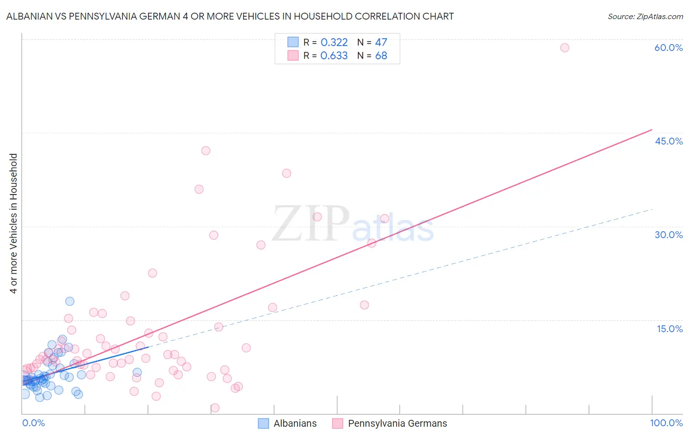 Albanian vs Pennsylvania German 4 or more Vehicles in Household