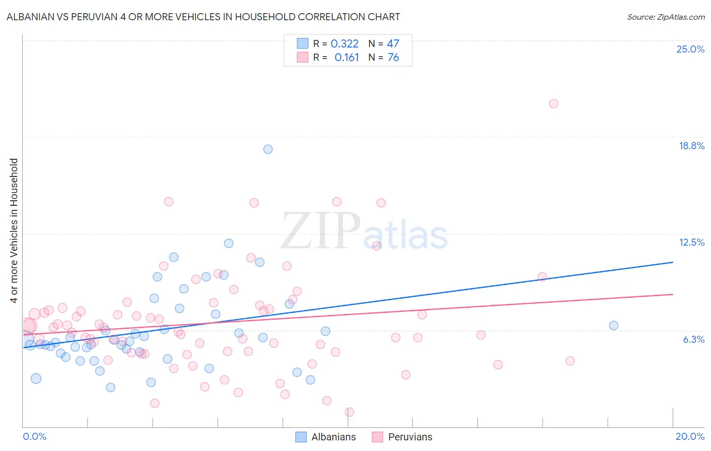 Albanian vs Peruvian 4 or more Vehicles in Household