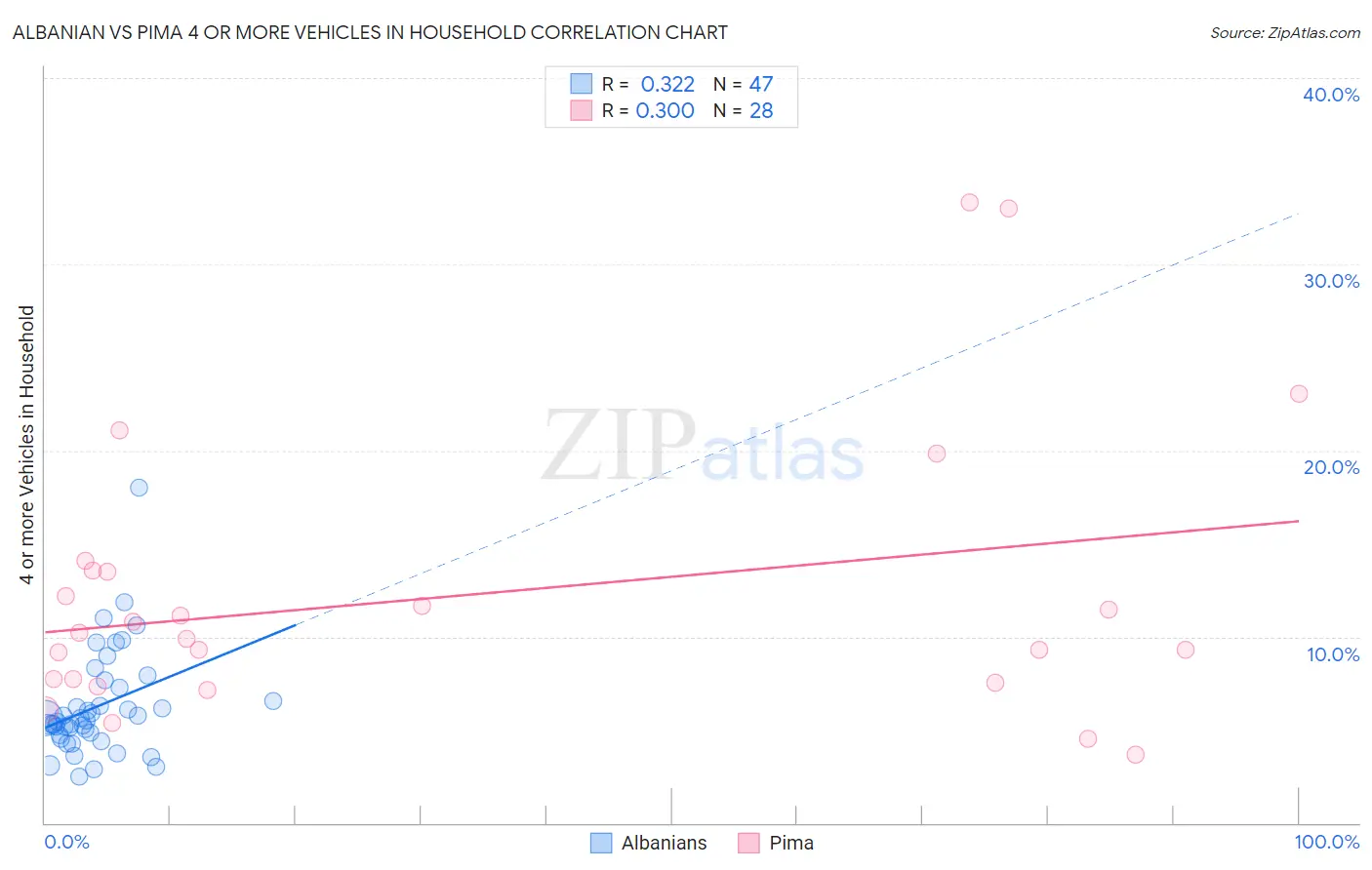 Albanian vs Pima 4 or more Vehicles in Household
