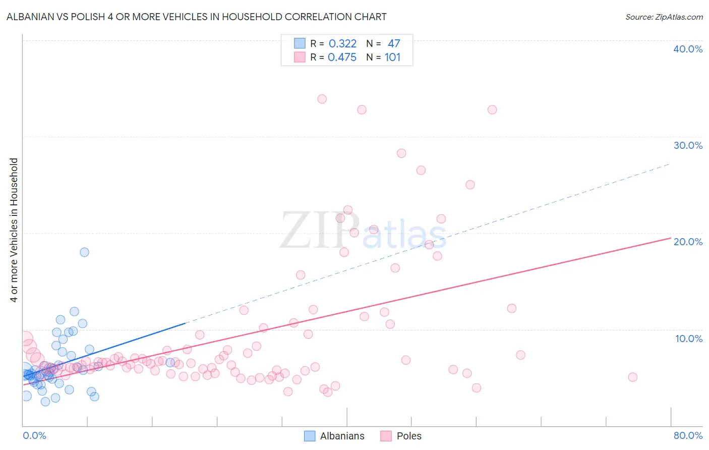 Albanian vs Polish 4 or more Vehicles in Household