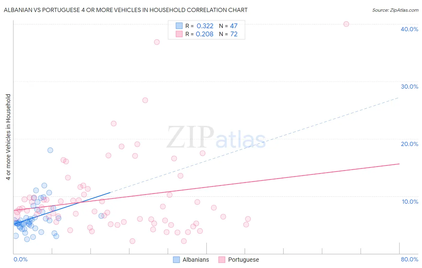 Albanian vs Portuguese 4 or more Vehicles in Household