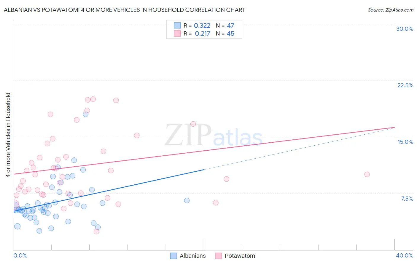 Albanian vs Potawatomi 4 or more Vehicles in Household
