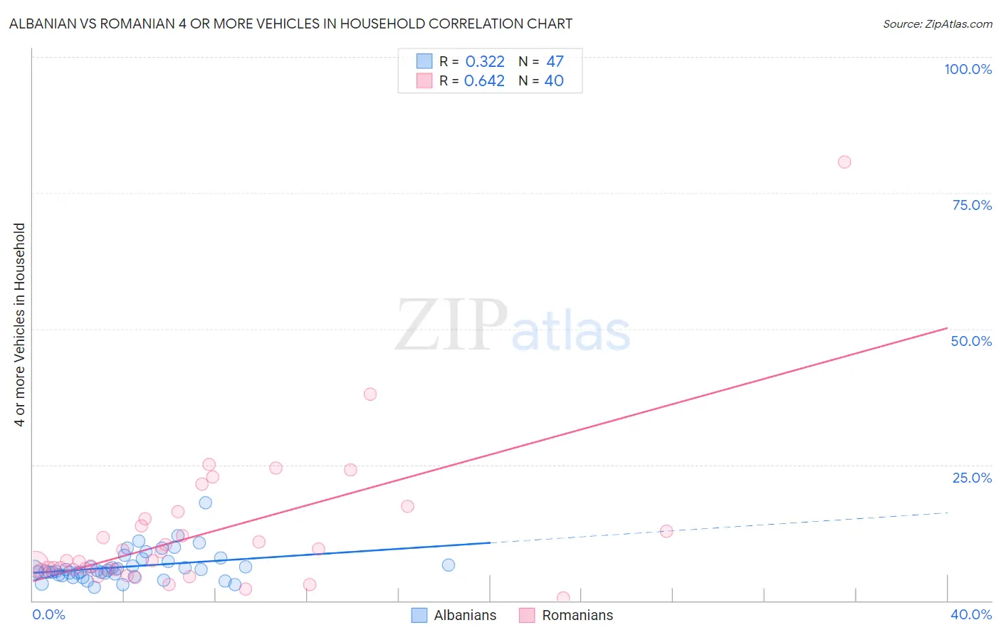 Albanian vs Romanian 4 or more Vehicles in Household