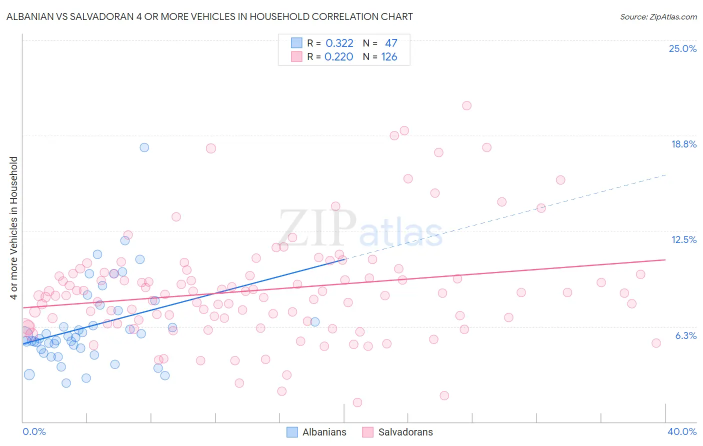 Albanian vs Salvadoran 4 or more Vehicles in Household