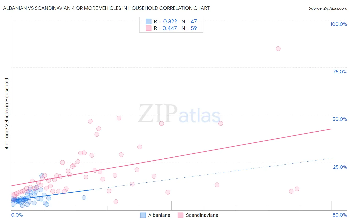Albanian vs Scandinavian 4 or more Vehicles in Household