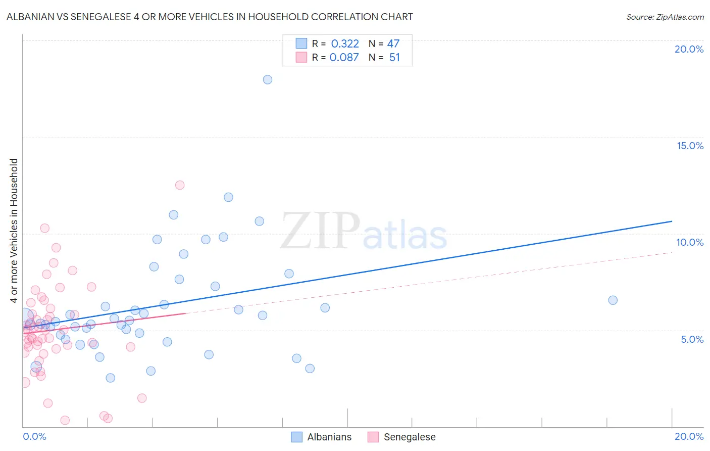Albanian vs Senegalese 4 or more Vehicles in Household