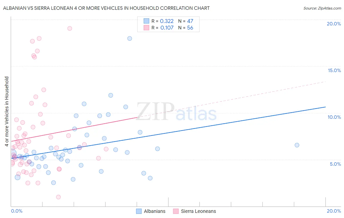 Albanian vs Sierra Leonean 4 or more Vehicles in Household
