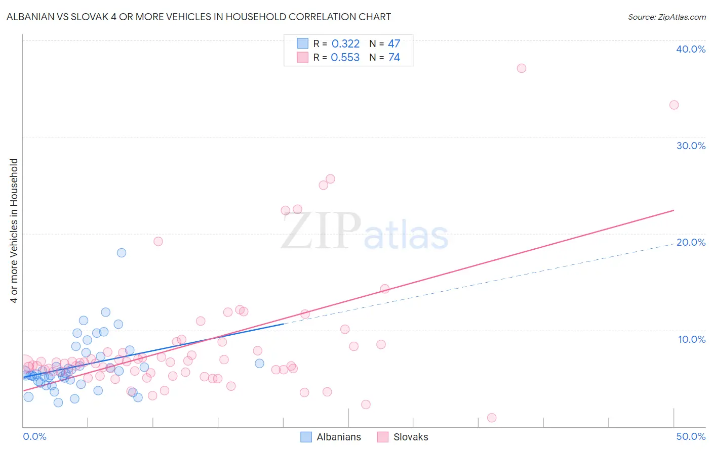 Albanian vs Slovak 4 or more Vehicles in Household