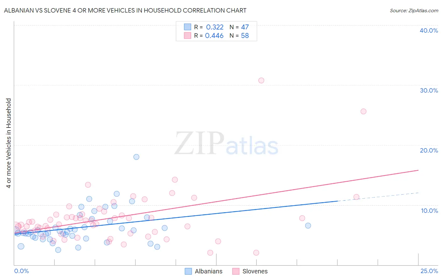 Albanian vs Slovene 4 or more Vehicles in Household