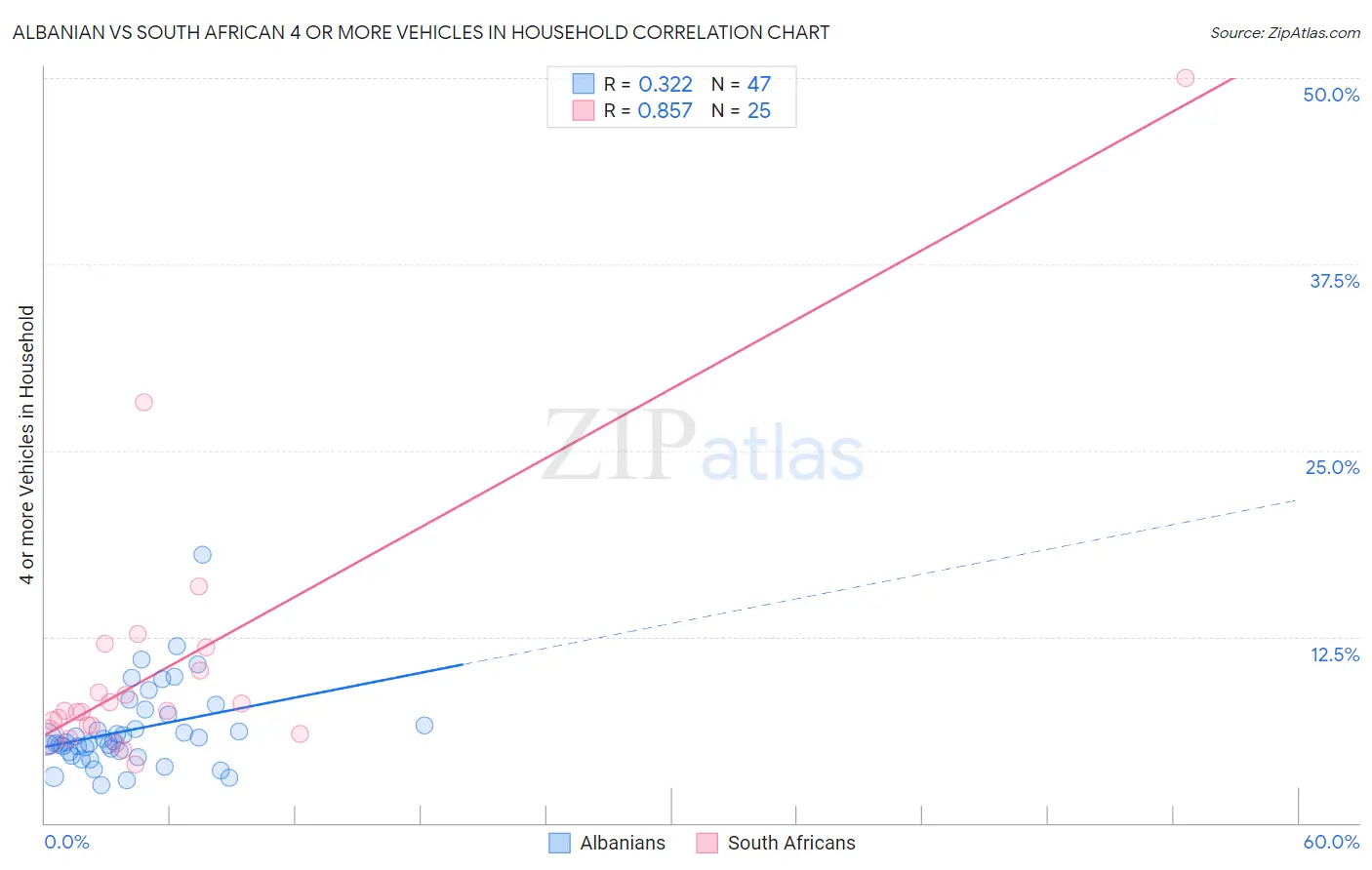 Albanian vs South African 4 or more Vehicles in Household
