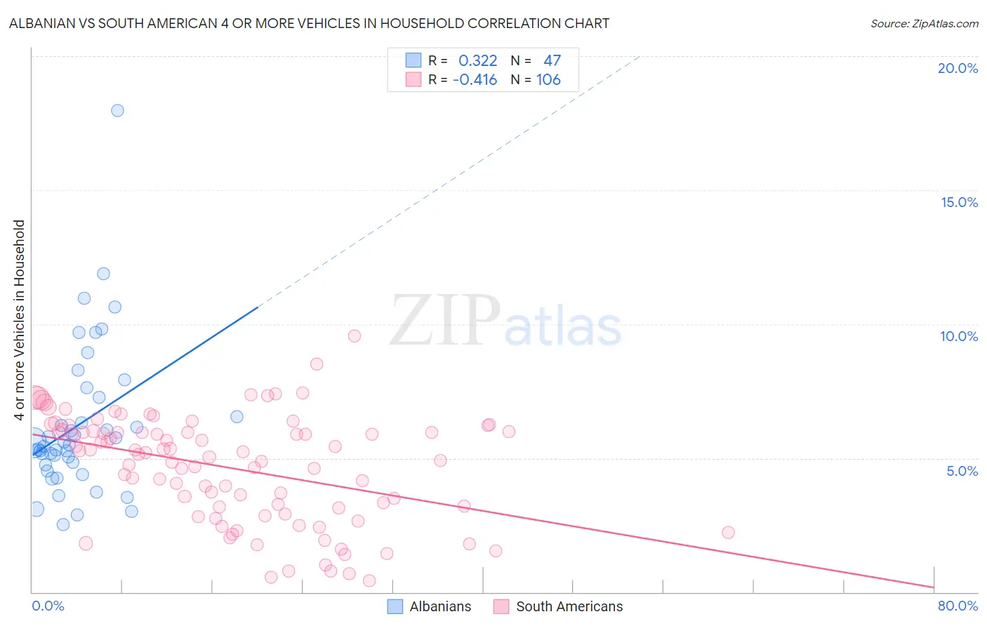 Albanian vs South American 4 or more Vehicles in Household