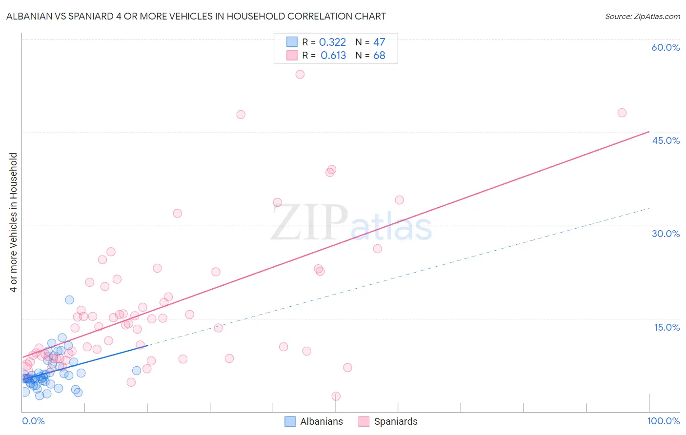 Albanian vs Spaniard 4 or more Vehicles in Household