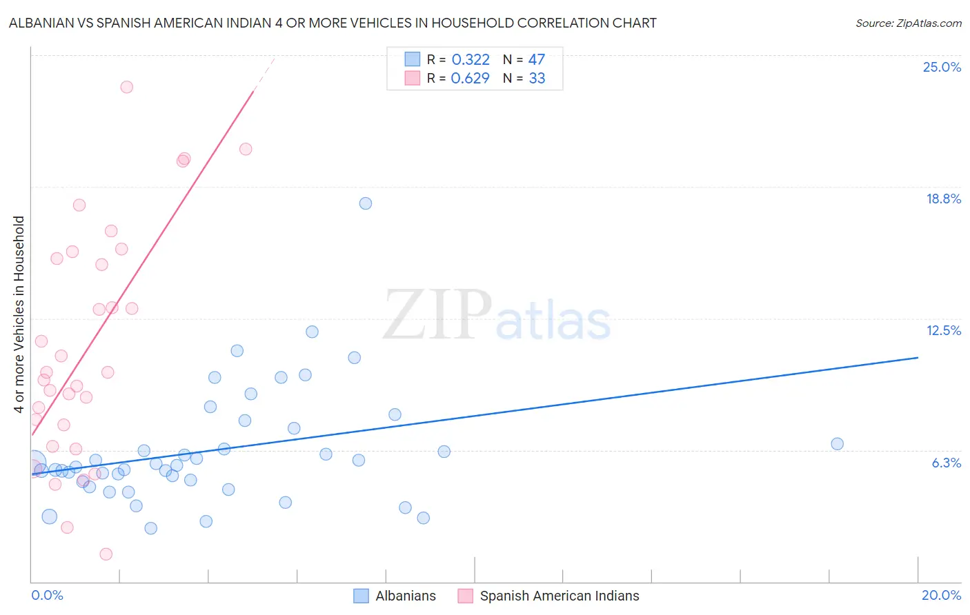 Albanian vs Spanish American Indian 4 or more Vehicles in Household