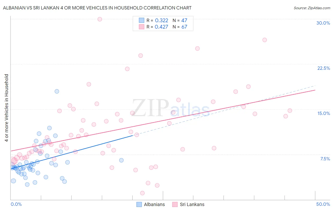 Albanian vs Sri Lankan 4 or more Vehicles in Household