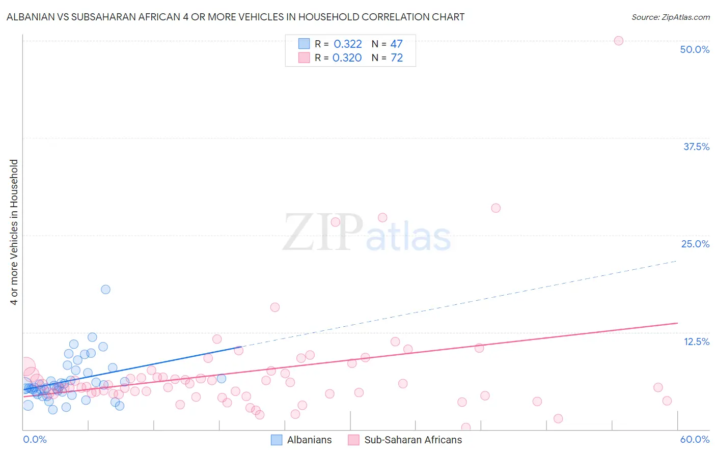 Albanian vs Subsaharan African 4 or more Vehicles in Household