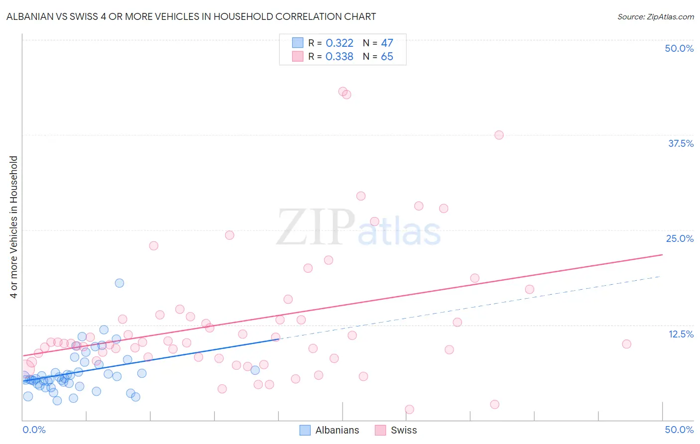 Albanian vs Swiss 4 or more Vehicles in Household
