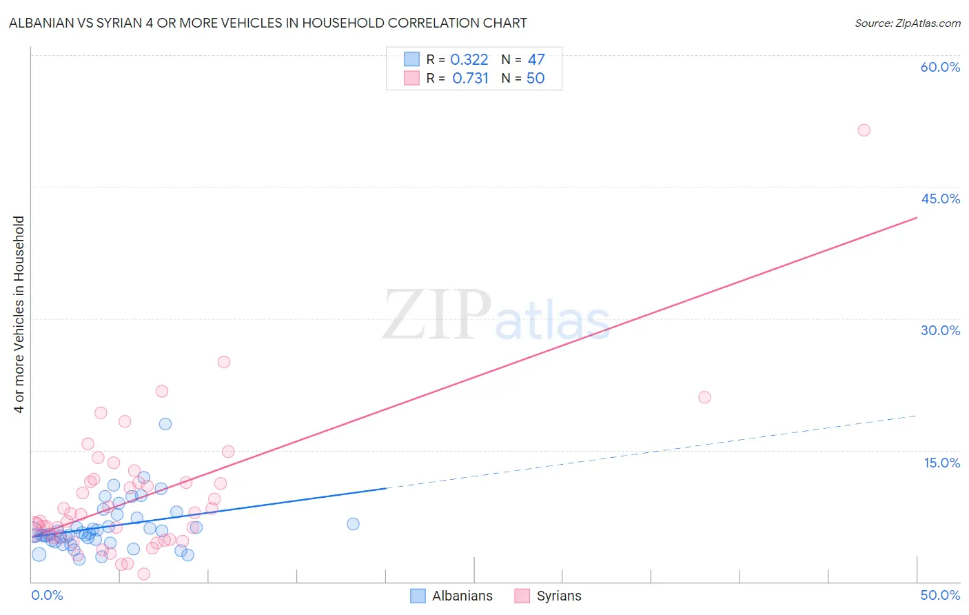 Albanian vs Syrian 4 or more Vehicles in Household