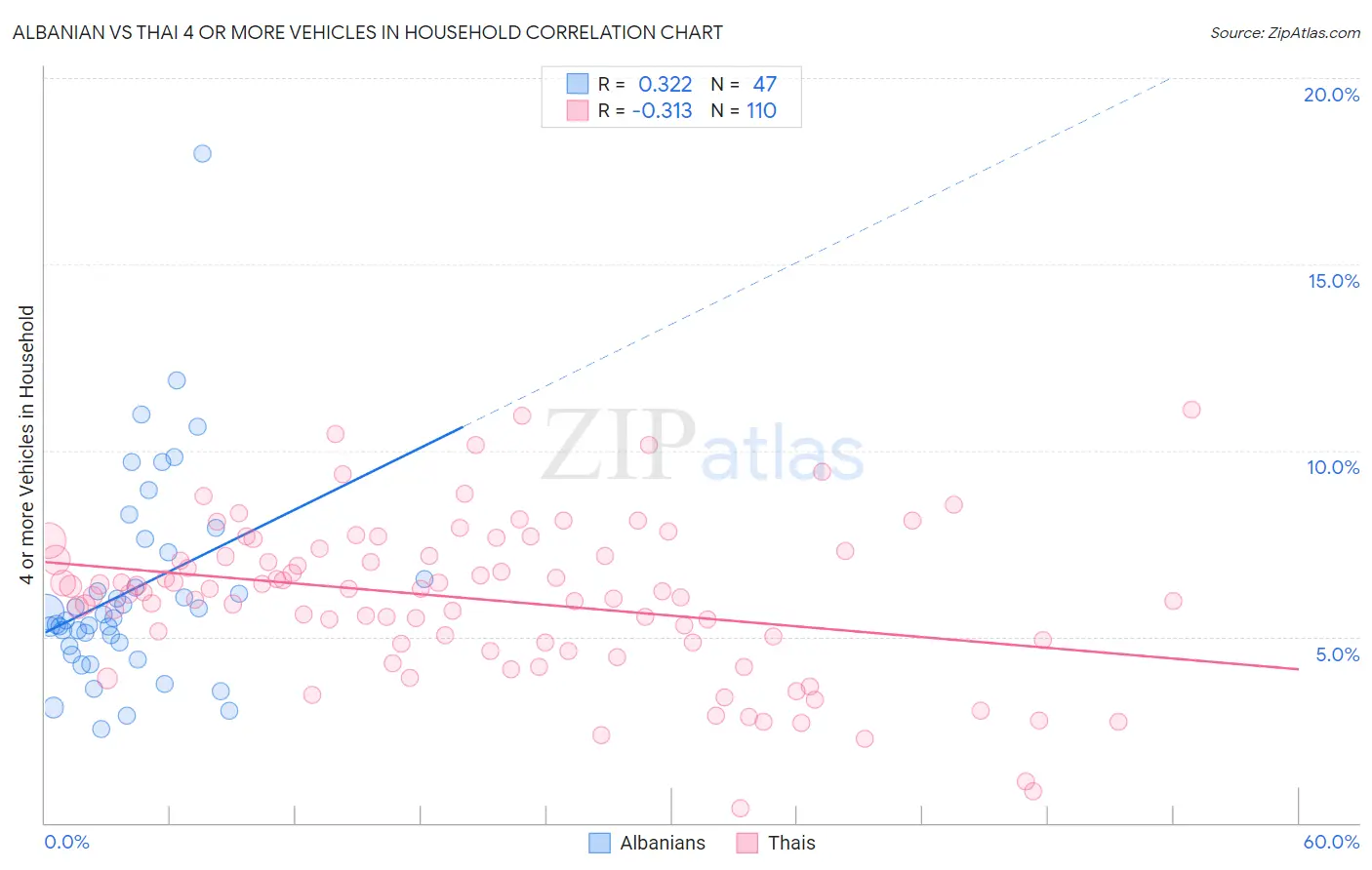 Albanian vs Thai 4 or more Vehicles in Household