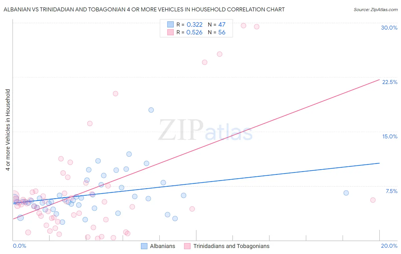 Albanian vs Trinidadian and Tobagonian 4 or more Vehicles in Household