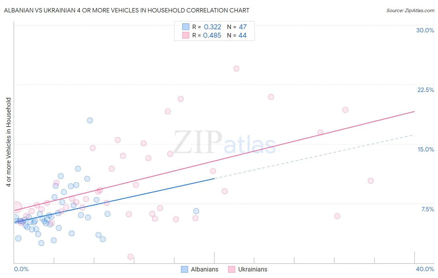 Albanian vs Ukrainian 4 or more Vehicles in Household