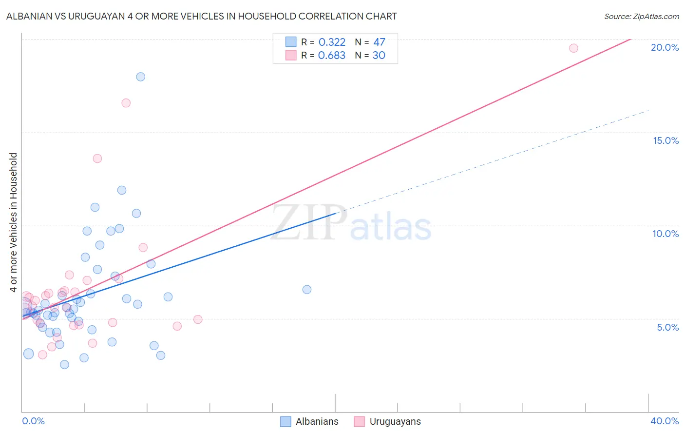 Albanian vs Uruguayan 4 or more Vehicles in Household