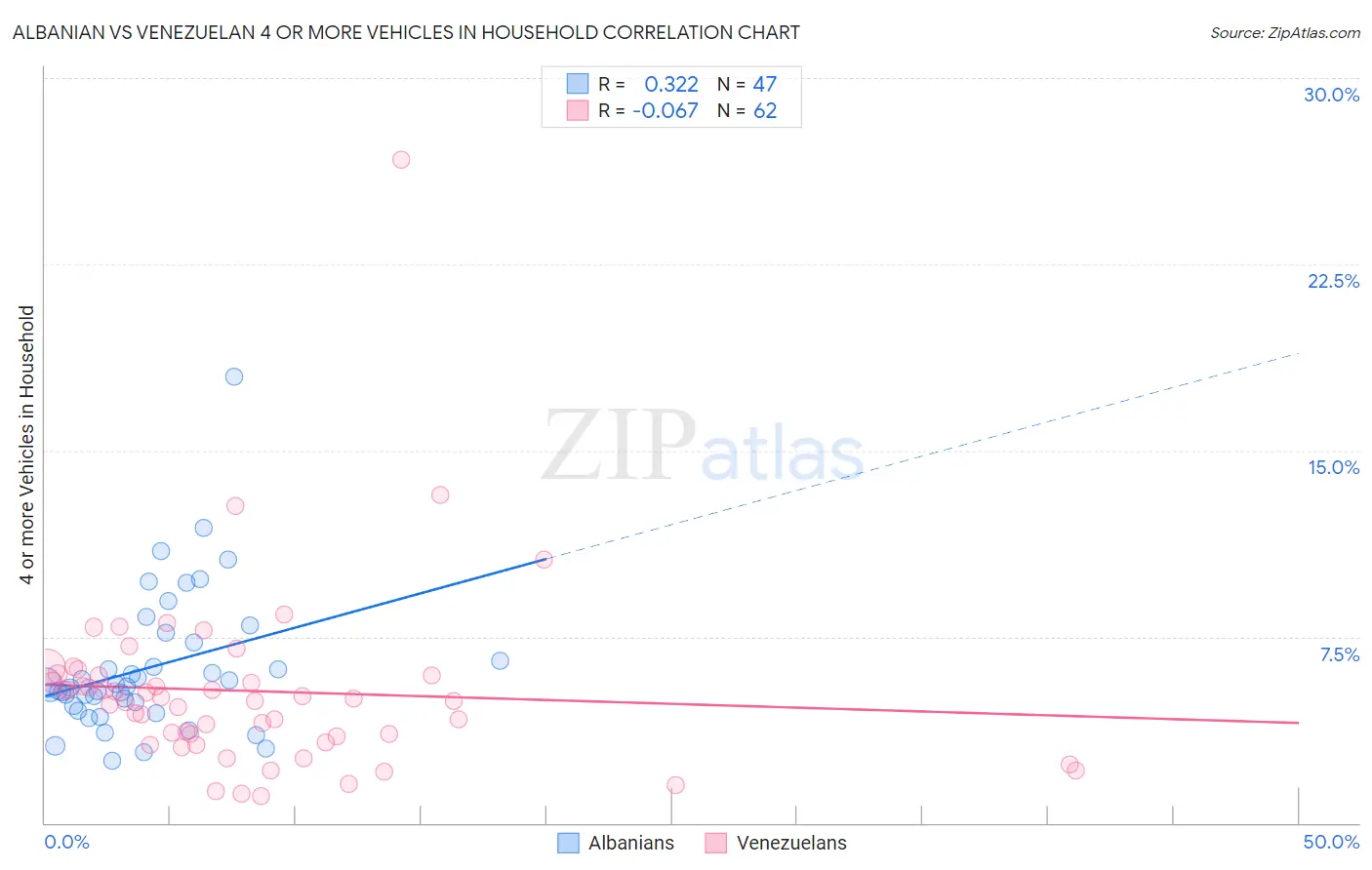 Albanian vs Venezuelan 4 or more Vehicles in Household