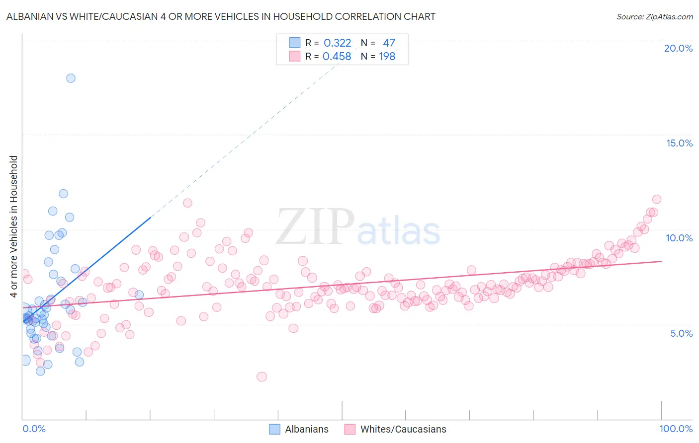 Albanian vs White/Caucasian 4 or more Vehicles in Household