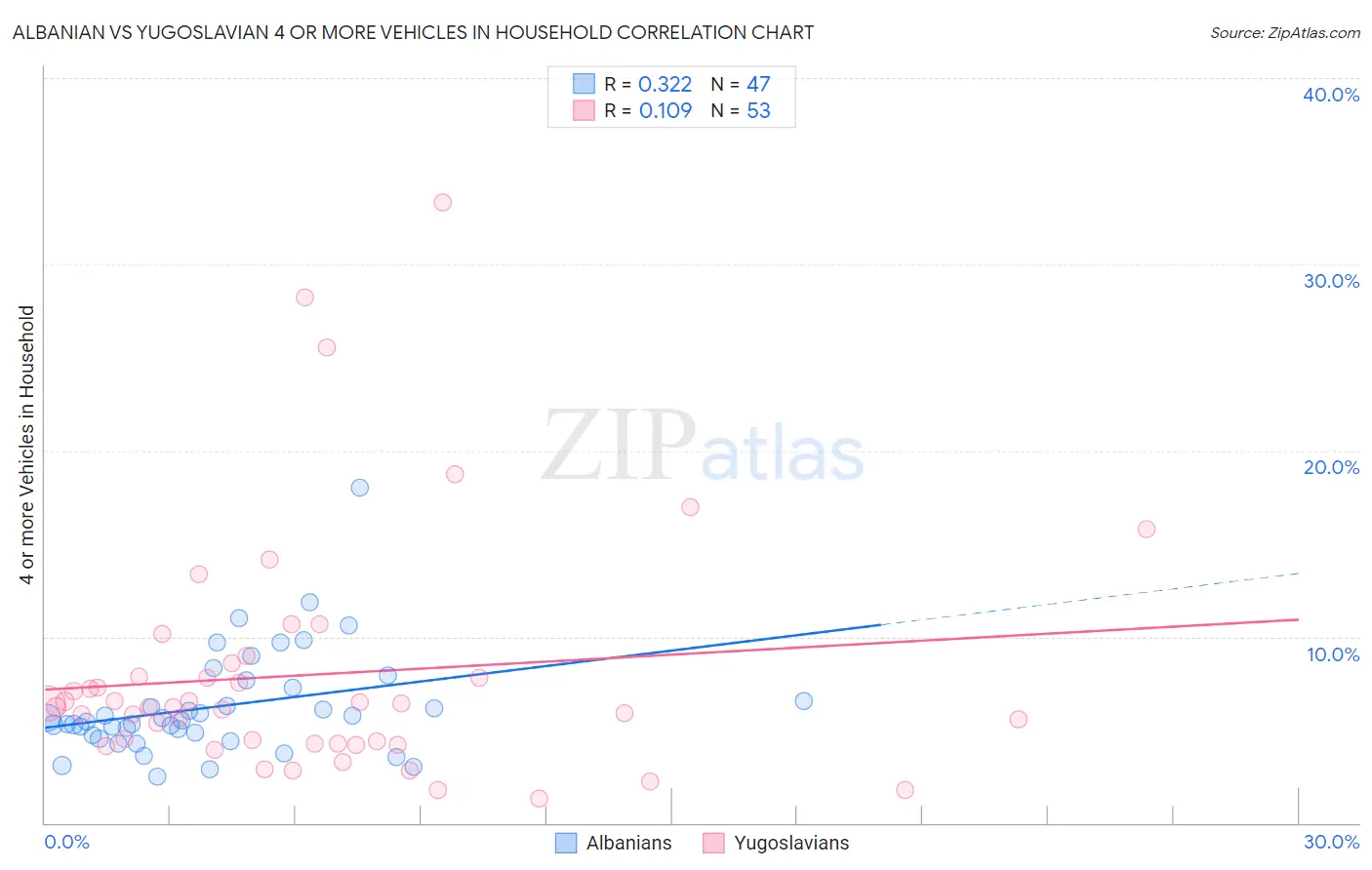 Albanian vs Yugoslavian 4 or more Vehicles in Household