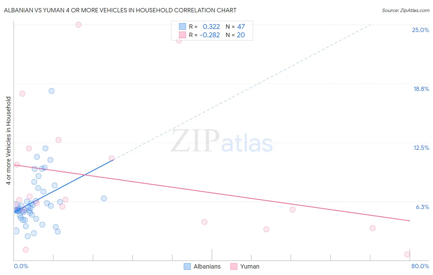 Albanian vs Yuman 4 or more Vehicles in Household